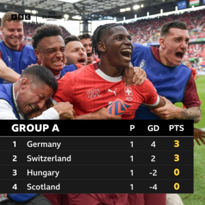 Switzerland battled their way to victory over Hungary as they made a winning start to their Euro 2024 campaign at Cologne Stadium.